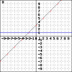 Graph D: This is a graph of two lines intersecting at (-2,1). One line is horizontal.