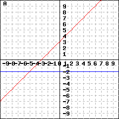 Graph A: This is a graph of two lines intersecting at (-5,-2). One line is horizontal.