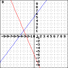 Graph B: This picture shows graphs of two lines. The first line's slope is (-7/3) and its y-intercept is -6. The second line's slope is (4/3) and its y-intercept is 5. Their intersection is (-3,1).