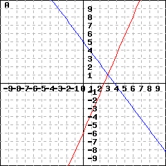 Graph A: This picture shows graphs of two lines. The first line's slope is (7/3) and its y-intercept is -6. The second line's slope is (-4/3) and its y-intercept is 5. Their intersection is (3,1).