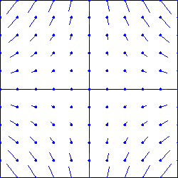 Graph of a vector field that points down along the positive y-axis, up along the negative y-axis, to the right along the positive x-axis, and to the left along the negative x-axis, with vectors in the quadrants smoothly making the transition from vertical to horizontal vectors.  Farther from the origin the vectors have larger magnitude.