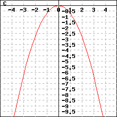 Graph C: graph of a parabola passing through the points (-5,-17.5), (0,0) and (5,-17.5)