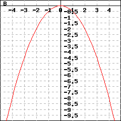 Graph B: graph of a parabola passing through the points (-5,-12.5), (0,0) and (5,-12.5)