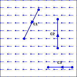 Graph of a constant vector field pointing horizontally to the right.  Curve C1 is a diagonal line with a length 1.67 extending from the top center of the graph down to the left, moving down about 1.5 units and to the left 0.75 units.  Curve C2 is a vertical line extending from a point to the right side of the graph upwards 1.5 units.  Curve C3 is a horizontal line segment with a length 1.5, extending along the bottom of the graph from right to left.  