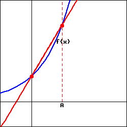 graph of f(x) = 10^x and its tangent line at the point A.
