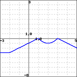 graph of a piecewise function that is constant (-3) for x between -3 and 2; linear (extending from y=-3 to y=-2) for x between -2 and 1;parabolic (opening up and passing through (1,1), (2,-1) and (3,-2)) for x between 1 and 3; andlinear (extending from y=-2 to y=-3 for x between 3 and 5.