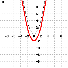 Graph D: This picture shows graphs of two parabolas. One parabola is y=x^2. The other parabola's vertex is (0,-2).