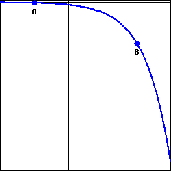 graph of an decreasing, concave down function passing through the points A and B, with A to the left of B.