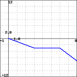 piecewise linear graph starting at (0,0), increasing to (3,-1), continuing at -1 to (6,-1), and then increasingto (8,7).