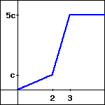 graph of a piecewise linear function extending from (0,0) to ($x0,c) to ($x1,$a c) and extending at y=$a c for larger values of x.