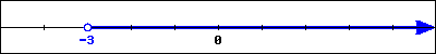 This is the graph of a number line. It has a hollow circle at -3, and the number line is shaded everywhere right from -3.