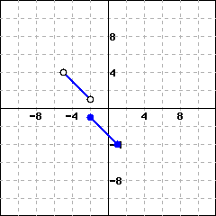 This is the graph of a piecewise function with two line segments. The first segment starts from the open point (-5,4), and ends at the open point (-2,1). The second segment starts from the closed point (-2,-1), and ends at the closed point (1,-4).