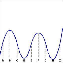 graph of a continuous, piecewise parabolic function: from the left endpoint to x=C, it is a downward opening parabola with maximum at x=B; from x=C to x=E, it is a upward opening parabola with minimum at x=D; from x=E to x=G, it is a downward opening parabola with maximum at x=F; and from x=G to the right endpoint, it is a upward opening parabola with minimum at x=F.
