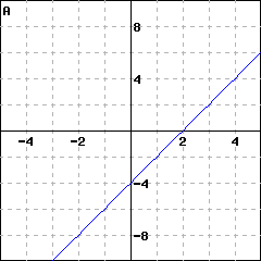 Graph A: graph of a line passing through (0,-4); it also passes through (1, -2)