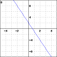 Graph B: graph of a line passing through (0,2); it also passes through (1, -1)