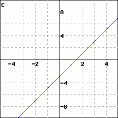 Graph C: graph of a line passing through (0,-3); it also passes through (1, -1)