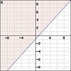 Graph B: This is a graph of a line passing through (0,-1) and (1,0). The line is solid. The side including the point (0,0) is shaded.