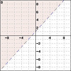 Graph D: This is a graph of a line passing through (0,1) and (1,2). The line is dashed. The side including the point (0,2) is shaded.