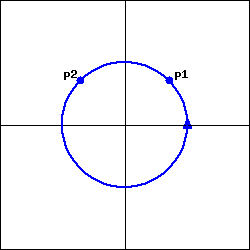 graph of a circle with a point on the circle at 45 degrees up from the positive x-axis, labeled p1, and a point on the circle 45 degrees up from the negative x-axis, labeled p2.