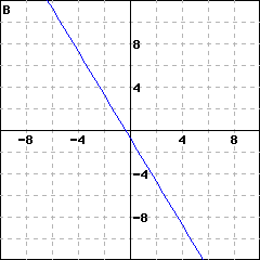 Graph B: graph of a line passing through (0,(-3/4)); it also passes through (1, (-11/4))