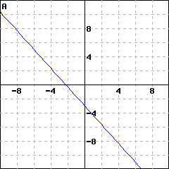 Graph A: graph of a line passing through (0,(-3)); it also passes through (3, (-7))