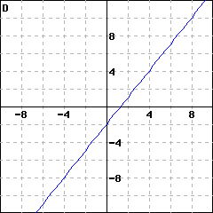 Graph D: graph of a line passing through (0,(-2)); it also passes through (2, 1)