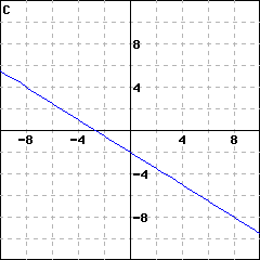 Graph C: graph of a line passing through (0,(-2)); it also passes through (4, (-5))