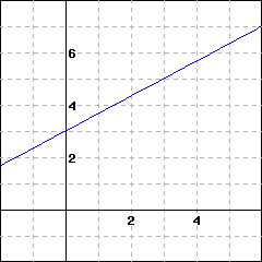 graph of a line crossing the y-axis at 3; the line has an upward slant and also passes through the point (3,5)
