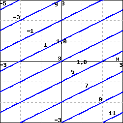 graph of contours