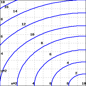 a graph of the contour diagram.