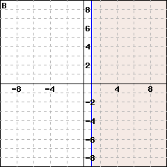 Graph B: This is a graph of a line passing through (1,0) and (1,1). The line is solid. The side including the point (1.25,0) is shaded.
