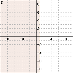 Graph C: This is a graph of a line passing through (1,0) and (1,1). The line is dashed. The side including the point (0.75,0) is shaded.