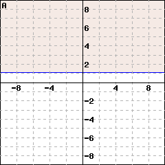 Graph A: This is a graph of a line passing through (0,1) and (1,1). The line is solid. The side including the point (0,2) is shaded.