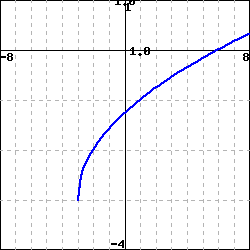 graph of a concave down increasing function between (-3,0) and approximately (8,0).  the actual graph is given by y=sqrt(x+3)+-3, which rather gives away the following answers.