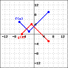 There is a graph of f(x) and a graph of g(x). Both graphs have two line segments. The graph of f(x) starts at the point (-6,5), continues till (-2,1), and then changes its direction, and ends at (6,9). The graph of g(x) starts at the point (-5,0), continues till (-1,4), and then changes its direction, and ends at (6,-3). They intersect at two locations: (-3,2) and (0,3).