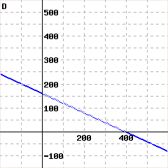 Graph D: This is a graph of a line passing through (0,160) and (400,0). The line is solid. The side including the point (5,547.5) is shaded.