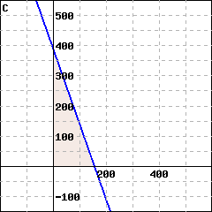 Graph C: This is a graph of a line passing through (0,400) and (160,0). The line is solid. The side including the point (5,2.5) is shaded.