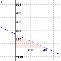 Graph A: This is a graph of a line passing through (0,160) and (400,0). The line is dashed. The side including the point (5,2.5) is shaded.
