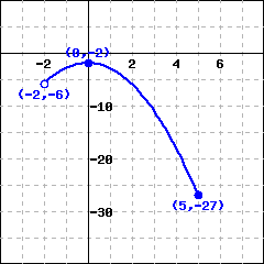 A graph of a curve beginning at (-2,-6), curving up and flattening at (0,-2), and curving back down to (5,-27)