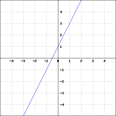 Graph of a coordinate system with a linear function that goes through (0,1) and (1,3).