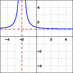 This is a graph of a function with a vertical asymptote at x=-2 and a horizontal asymptote at y=1. As its x value approaches negative infinity, its y value approaches y=1 from the top. As its x value approaches -2 from the left, its y value approaches positive infinity. As its x value approaches -2 from the right, its y value approaches positive infinity. As its x value approaches positive infinity, its y value approaches y=1 from the top. 