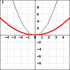 Graph C: This picture shows graphs of two parabolas. One parabola is y=x^2. The other parabola's vertex is (0,0), and passes the point (1,0.2).