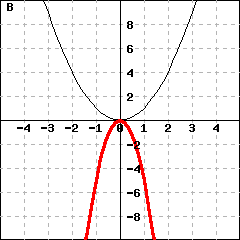 Graph B: This picture shows graphs of two parabolas. One parabola is y=x^2. The other parabola's vertex is (0,0), and passes the point (1,-5).