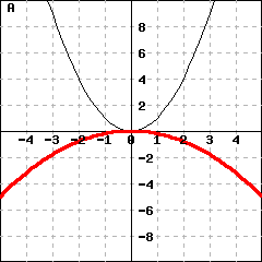Graph A: This picture shows graphs of two parabolas. One parabola is y=x^2. The other parabola's vertex is (0,0), and passes the point (1,-0.2).