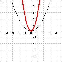 Graph D: This picture shows graphs of two parabolas. One parabola is y=x^2. The other parabola's vertex is (0,0), and passes the point (1,5).