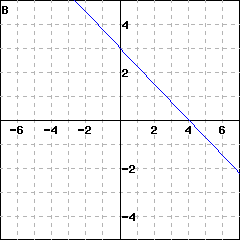 Graph B: graph of a line crossing the x-axis at 4 and the y-axis at 3