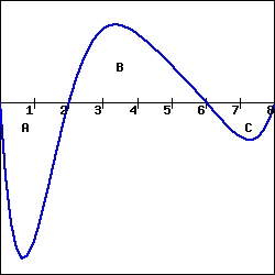 graph of a function crossing the x-axis at x=0, x=2, x=6 and x=8.  the area between the x-axis and the curve between x=0 and x=2 is labeled A, the area between the curve and the x-axis between x=2 and x=6 is labeled B, and the area between the curve and the x-axis between x=6 and x=8 is labeled C.