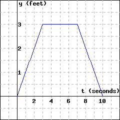 This is a graph with the x axis labeled as t in seconds, and y axis labeled as y in feet. There are 3 line segments. The first segments starts at (0,0) and ends at (3,3). The second segment starts at (3,3) and ends at (7,3). The third segment starts at (7,3) and ends at (10,0).