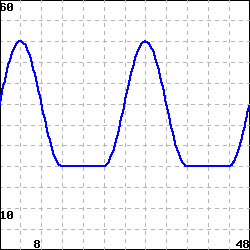 graph of number of workers vs. time; between t=0 hours and t=8 hours the graph behaves as a sine curve with centerline 35, amplitude 15 and period 16; between t=12 and t=20, the graph is constant at 20.  Then, at t=20 the graph becomes a sine curve again, starting at its minimum and completing one period between t=20 and t=36.  The graph is then constant at 20 until t=44, before increasing as a sine again until t=48.