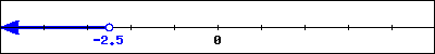 Graph of an interval on a number line. There is a hollow circle at -2.5 and everything left of that is shaded.